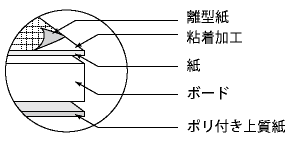 KPタックボード構造