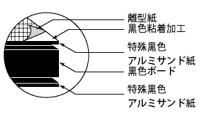 ブラックタックボード構造